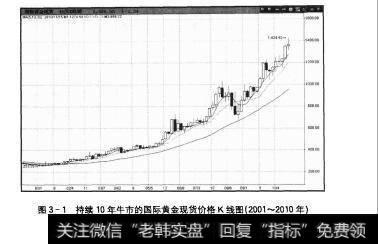 图3-1持续10年牛市的国际黄金现货价格K线图（2001~2010年）