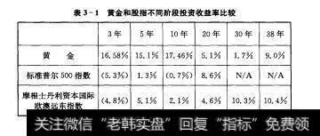 表3-1黄金和股指不同阶段投资收益率比较