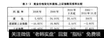 表3-2黄金价格变化和道指、上证指数回报率比较