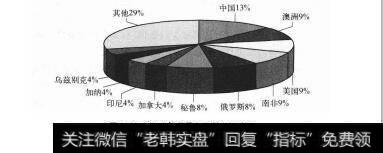 图3-42009年世界各国的黄金产量