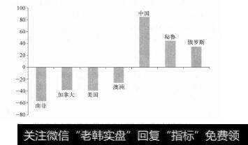 图3-5过去10年主要产金国黄金产量年增长率（%）