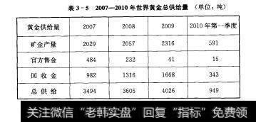 表3-52007-2010年世界黄金总供给量（单位：吨）