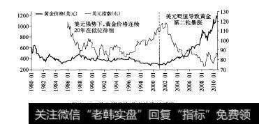 图3-6美元指数和黄金价格关系图