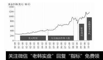 图3-8黄金价格走势与推动力