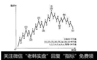 图3-13波浪细分