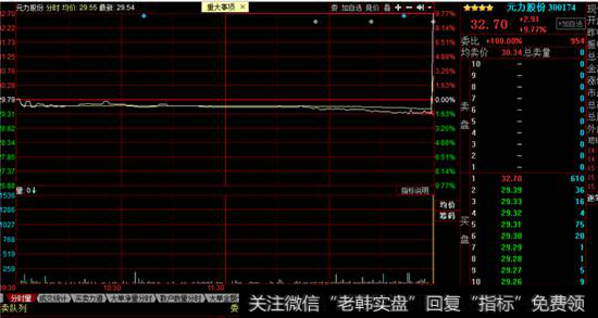 元力股份<a href='/fenshitu/'>分时图</a>