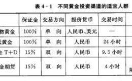 黄金投资策略是怎么制定的？