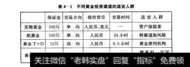 表4-1不同黄金投资渠道的适宜人群
