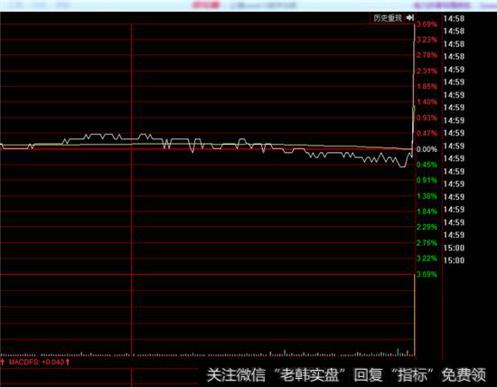 2大连热电<a href='/cgjq/286389.html'>尾盘拉升</a>