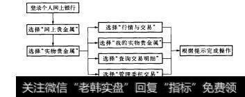 图5-1网上银行操作步骤示意图