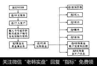 图5-2电话银行操作步骤示意图