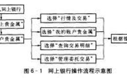 纸黄金交易主要规则有哪些？