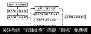 图6-1网上银行操作流程示意图