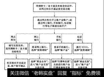 图6-5个人账户黄金业务操作流程示意图