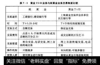 表7-1黄金T十D业务与纸黄金业务交易制度比较