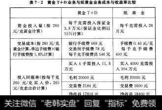 表7-2黄金T+D业务与纸黄金业务成本与收益率比较