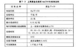 上海黄金交易所Au（T+D）标准合约及黄金T+D延期交收业务主要交易规则