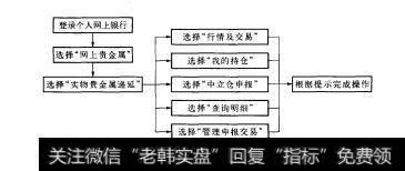 图7-3工商银行AU（T+D）交易开户流程图