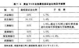 黄金T十D交易过程中应注意的问题有哪些？