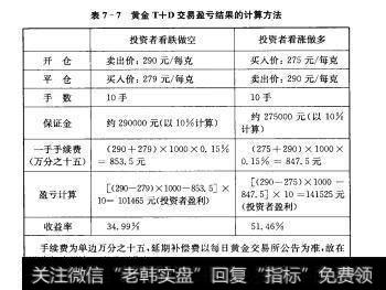表7-7黄金T+D交易盈亏结果的计算方法
