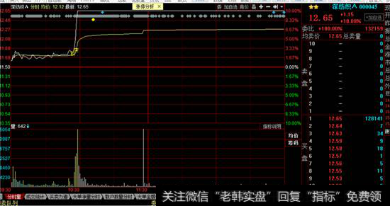 深纺织A涨停<a href='/fenshitu/'>分时图</a>