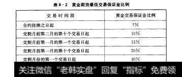 表8-2黄金期货最低交易保证金比例