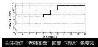 图8-1不同持仓量对应的保证金比例