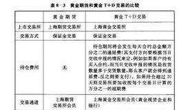 黄金期货交易的特点及黄金期货和黄金T+D交易的比较