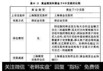 表8-3黄金期货和黄金T十D交易的比较