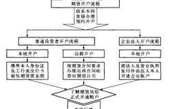 开户之前应该准备什么？如何选择好的期货公司？