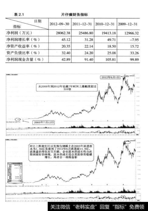 投资成长性的公司要有长远观的重要性？