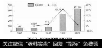 图9-3公司黄金储量快速增长（吨）