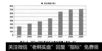 图9-42003—-2009紫金矿业黄金储量（单位：吨）