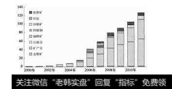 图9-6冶炼金、铜精矿成为紫金矿业公司利润主要来源（单位：亿元）