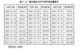 黄金EIF基金持仓量和黄金价格的相关性分析