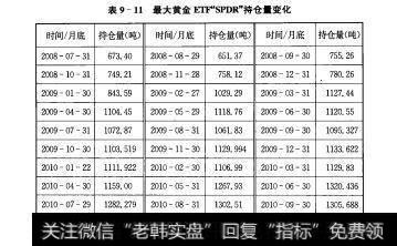 表9-11最大黄金ETF"SPDR"持仓量变化