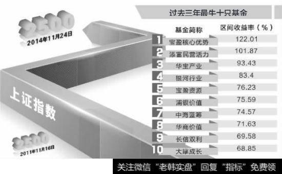 投资基金公司的费用结构是怎样的呢？一般包括哪些具体费用？