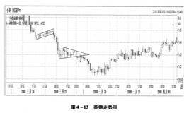 持续形态中的旗形与尖旗形，楔形的详细分析