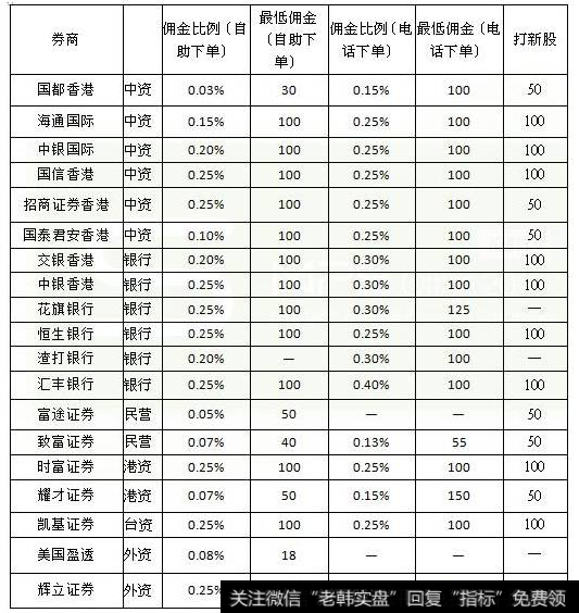 港股开户佣金大比拼