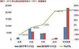 “531新政”效果初显？2018年光伏行业规模增长放缓 何时走出行业低谷？