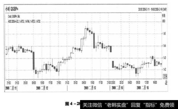 英镑走势图