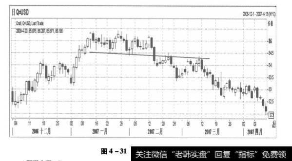 4-31 美元指数走势图