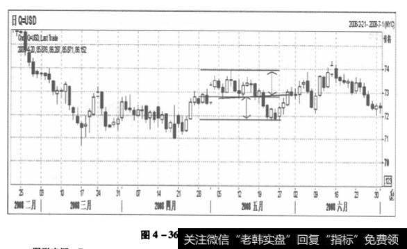 图4-36美元指数走势图