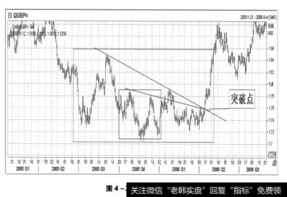 图4-38 英镑走势图