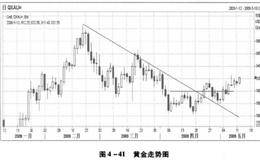 双顶和双底形态解析及投资小贴士，什么是喇叭形态？