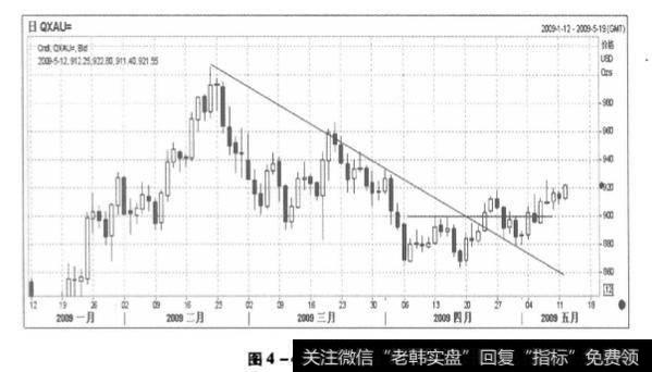 黄金走势图