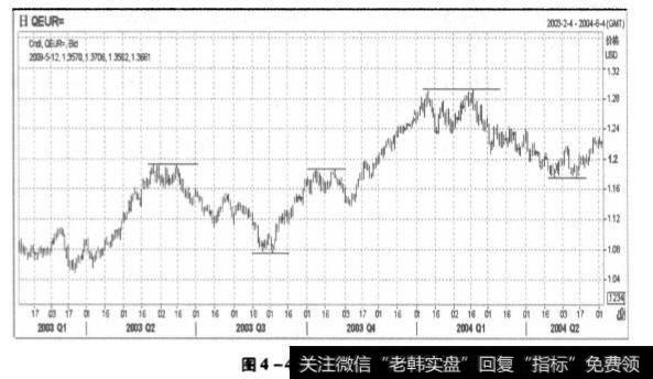 图4-42 欧元走势图