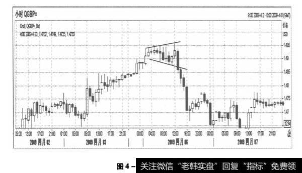 图4-43 英镑走势图