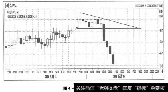 图4-44 日元走势图