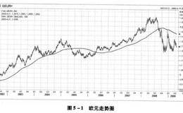 移动平均线的比较及实例分析